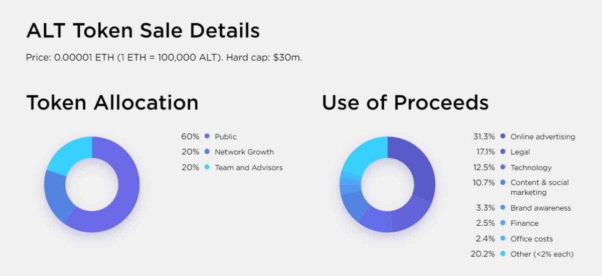 Alt/Alt.Estate token