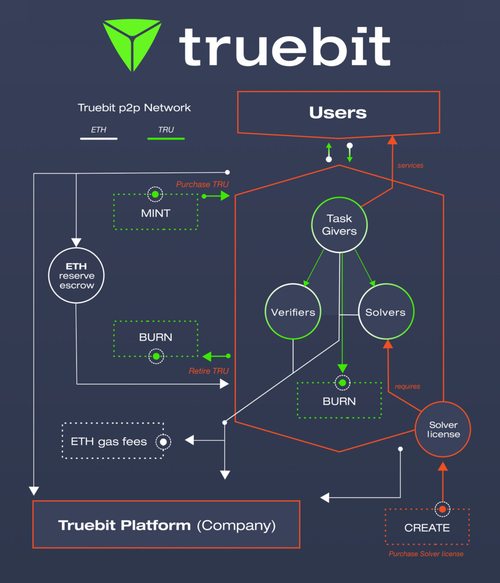 TRU / Truebit