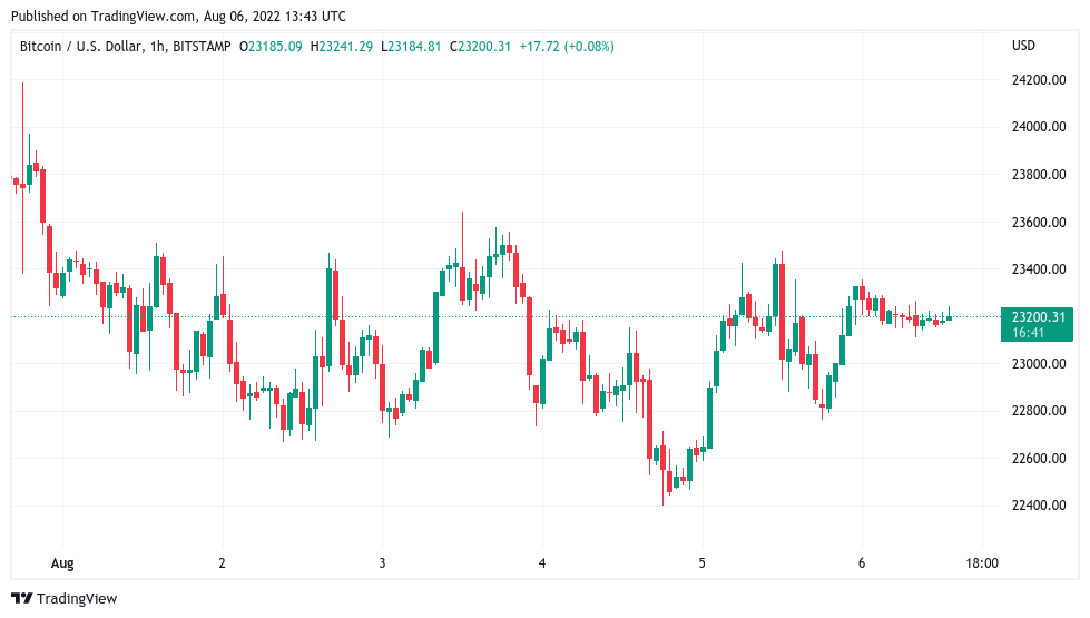 ارتفعت عملة البيتكوين فوق 23000 دولار مرة أخرى في 6 أغسطس حيث توقع تحليل جديد زيادة محتملة بنسبة 20٪ أو أكثر. الرسم البياني اليومي يمنح المتداول هدفًا قدره 30 ألف دولار أظهرت بيانات من Cointelegraph Markets Pro و TradingView أن: البيتكوين يرتفع بين عشية وضحاها ليجلس مرة أخرى بالقرب من قمة نطاق التداول المحدد. بعد محاولات متعددة للاختراق فوق مقاومة النطاق عند 23500 دولار، بدا الزوج عالقًا في طي النسيان، لكن الآمال في الاستمرار الصعودي كانت موجودة بالفعل. "إذا تمكن Bear Market Rally من دفع البيتكوين فوق 25 ألفًا، فلن يكون هناك الكثير من الاحتكاك إلى مدى 26 ألفًا - 28 ألفًا. كما إن فقدان خط الاتجاه سيكون سيئًا للآمال والأحلام الصاعدة. " حيث سيكون 28000 دولار أعلى بنسبة 20٪ من السعر الفوري الحالي، وسيمثل أعلى مستوى في شهرين تقريبًا. كما تضمنت مؤشرات المواد مخططًا يوضح خط الاتجاه المذكور عند 22000 دولار حول السعر المحقق الحالي لعملة البيتكوين. أظهر الرسم البياني كذلك زيادة دعم العطاء مباشرة، بينما بلغت المقاومة الرئيسية 24500 دولار. يثير التداول في عطلة نهاية الأسبوع المزيد من حركة الأسعار المتقلبة بفضل نقص السيولة في دفاتر طلبات الصرف، والتي يهيمن عليها تجار التجزئة بينما تبقى المؤسسات والمهنيون حتى أسبوع التداول الجديد. وفي الوقت نفسه، عند تحليل الرسم البياني اليومي، استمتع حساب التداول الشهير CROW بمستويات أعلى، وكشف عن خطط لجني الأرباح عند 30 ألف دولار فقط طالما استمرت البيتكوين في تحقيق ارتفاعات وانخفاضات أعلى. وأضاف المتداول Crypto Tony: «عطلة نهاية الأسبوع تدور حول تداول النطاق بسبب المخالفات المزيفة». يلمح مؤشر RSI الشهري إلى بدء عودة أسعار البيتكوين بالانتقال إلى البيانات على السلسلة RSI هو مقياس أساسي يوضح كيف أن الشراء الزائد أو البيع الزائد نسبيًا البيتكوين بسعر معين، وفي يونيو وصل إلى أدنى مستوياته على الإطلاق. اقترحت PlanB أن انتعاش RSI الآن يمكن أن يشير إلى نهاية السوق الهابطة لعام 2022. في غضون ذلك، في منشور سابق في 3 أغسطس، أقرت PlanB بأن BTC/USD لا يزال «أقل بكثير» من التقدير اليومي للسهم للتدفق، حيث بلغ 83475 دولارًا في 6 أغسطس وفقًا لآلة حاسبة آلية S2F Multiple.